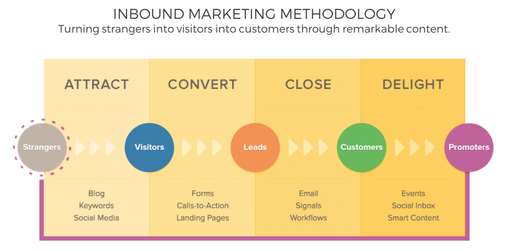 TMC Digital Media - Inbound Marketing Methodology
