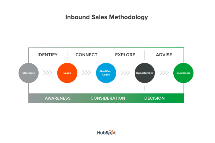 inbound sales methodology - TMC Digital Media